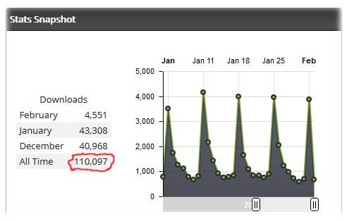 25 Minuter Libsyn iTunes Downloads Stats