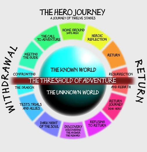 A journey of Twelves stages