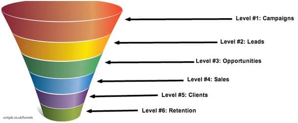 6 level sales funnel