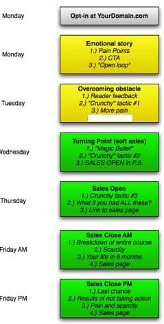 emotional trigger sales funnel example