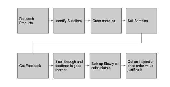 workflow-working-with-alibaba