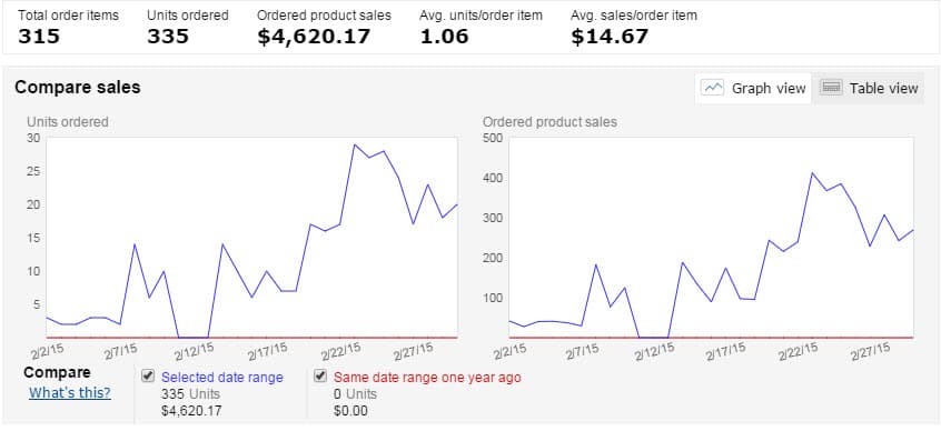 Gross-revenue-feb-march