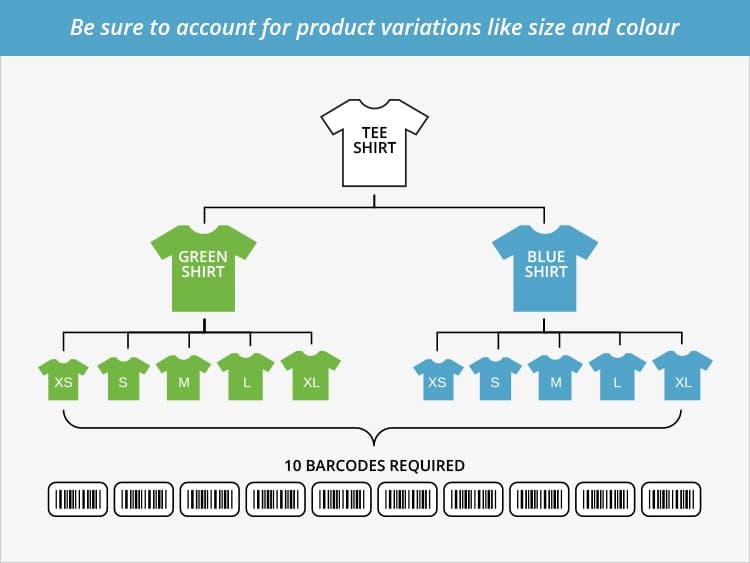 How many UPC Codes for Amazon do You need