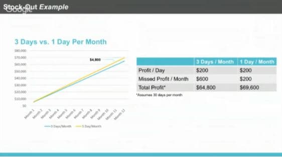 Inventory Management Stockout Example
