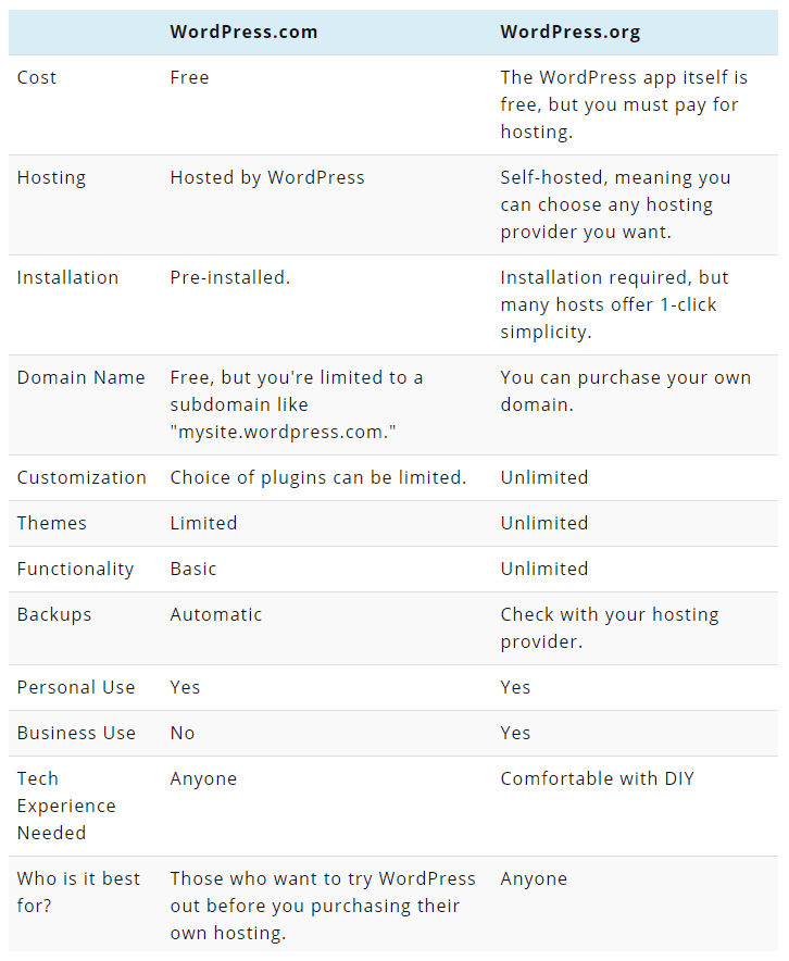 Difference between wordpress org and wordpress com