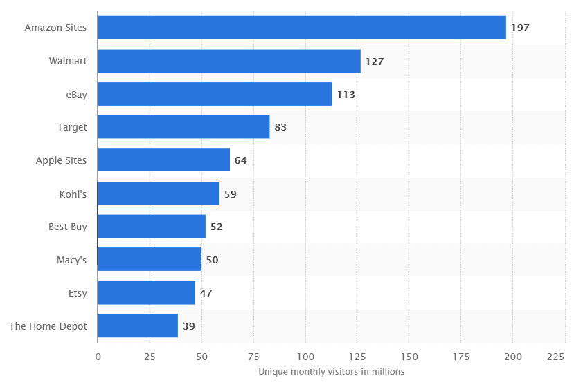 Amazon website visitors per month