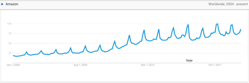 Interest for Amazon on Google Trends