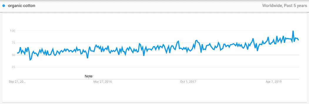 Interest for Organic Cotton on Google Trends