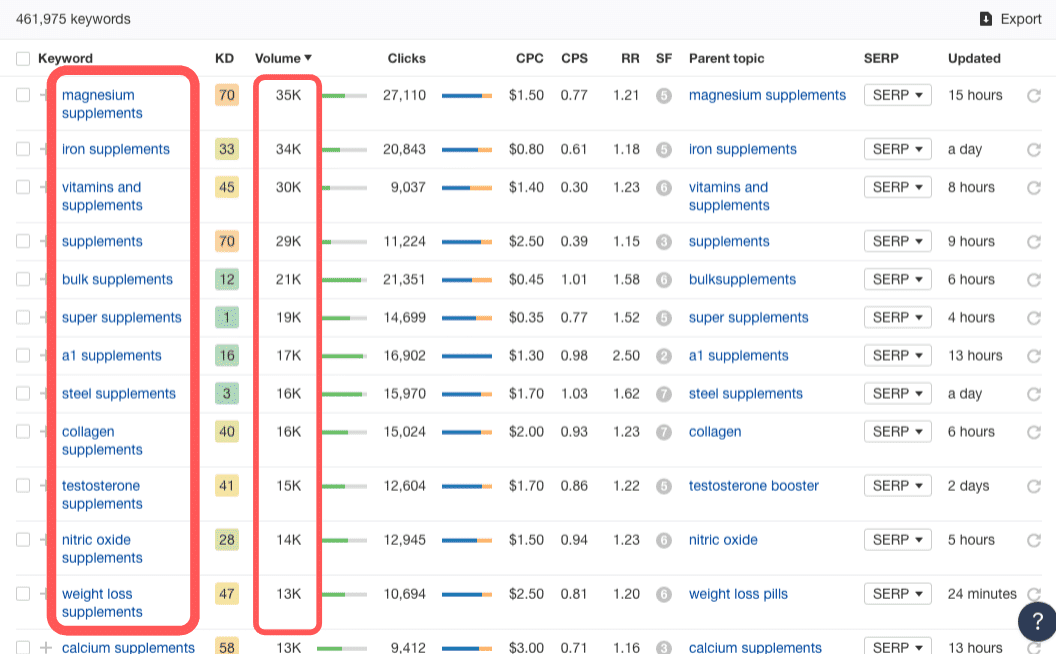 Search Volumes for Supplement Keywords