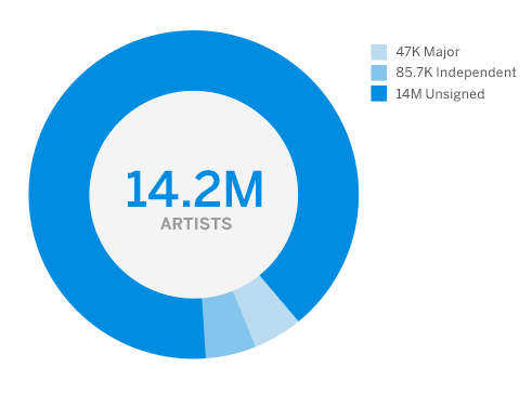 Myspace Artist Breakdown