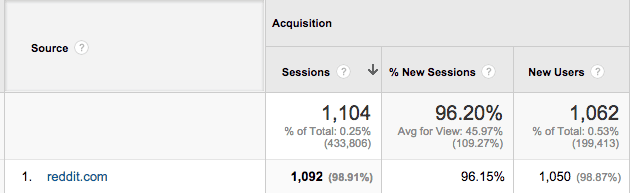 Traffic Directly from Reddit Marketing
