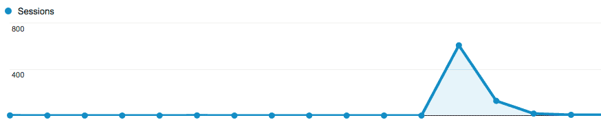 Traffic Directly from Reddit Marketing in 1 week from 1 post
