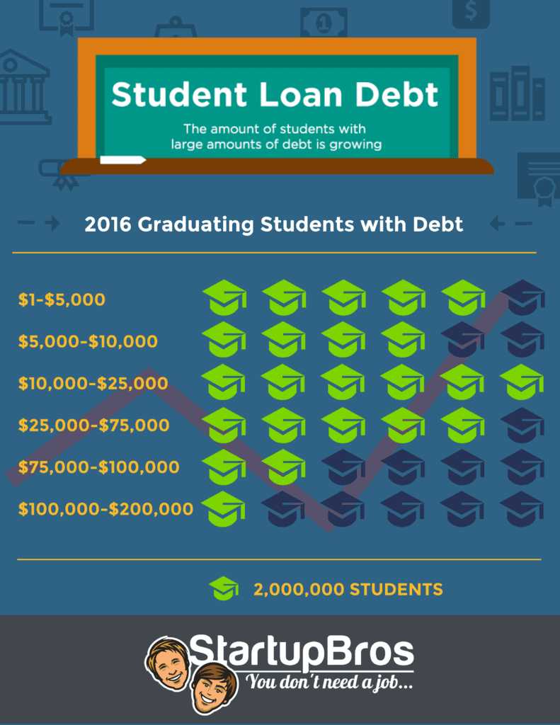 2016 Graduating students with debt that can benefit from coding bootcamps