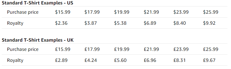 Sample royalty calculations Amazon