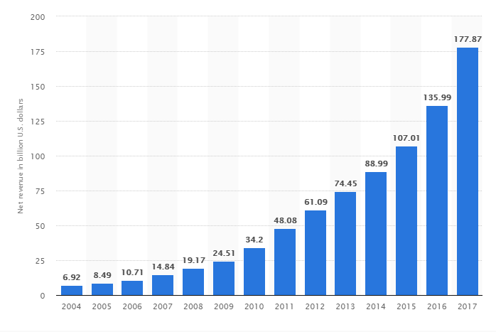 Amazon Yearly Revenue
