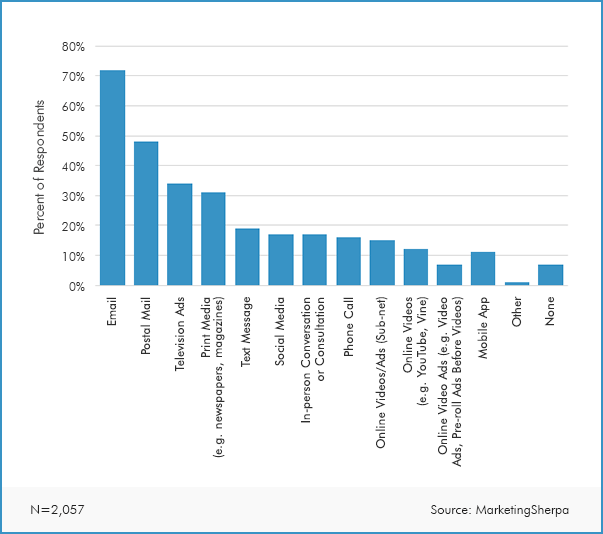 Marketing Sherpa Email Marketing Statistics