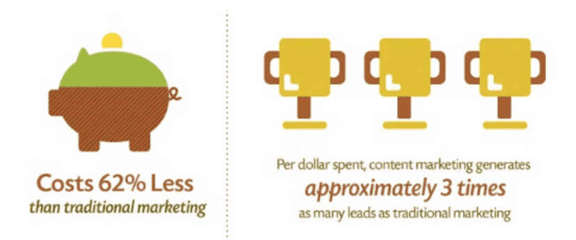 Promoting Products with Content Marketing is More Effective