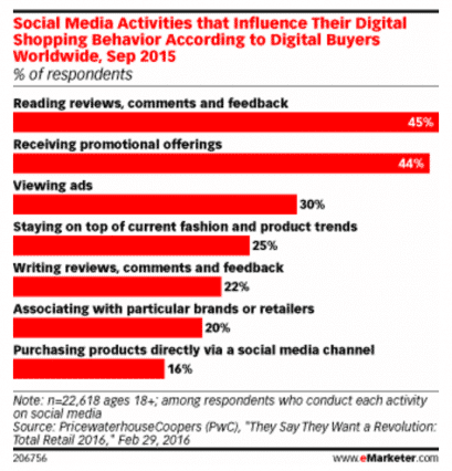 eMarketer Image Reading Reviews Increases Sales of a Product