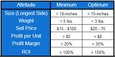 Unbreakable Profitable Product Parameters