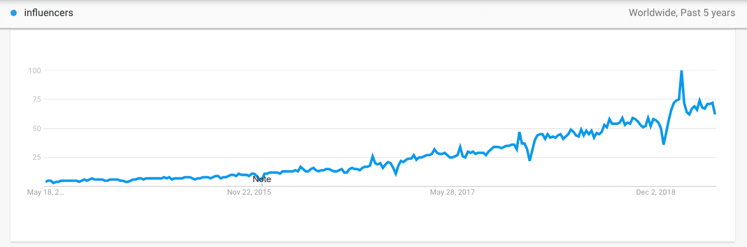 Influencers on Google Trends