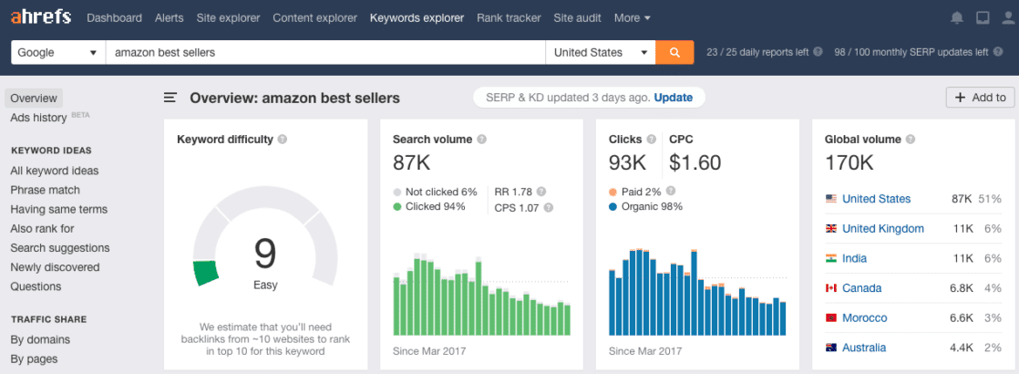 Amazon Best Sellers Monthly Search Volume in the US