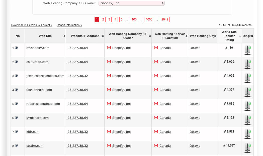 List of Shopify Websites