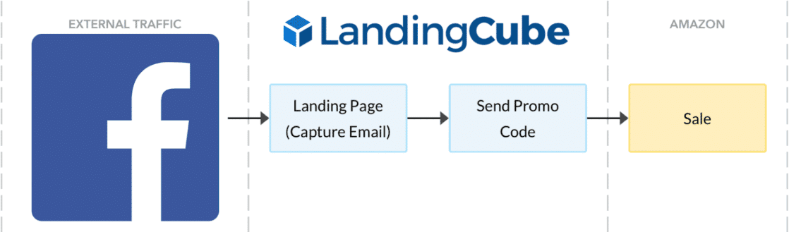 sending facebook ad traffic to landing page for amazon sales