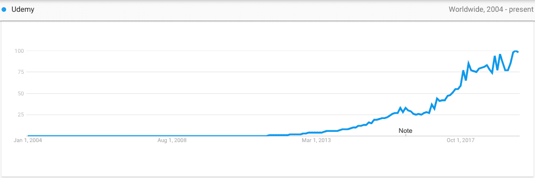 Udemy on Google Trends