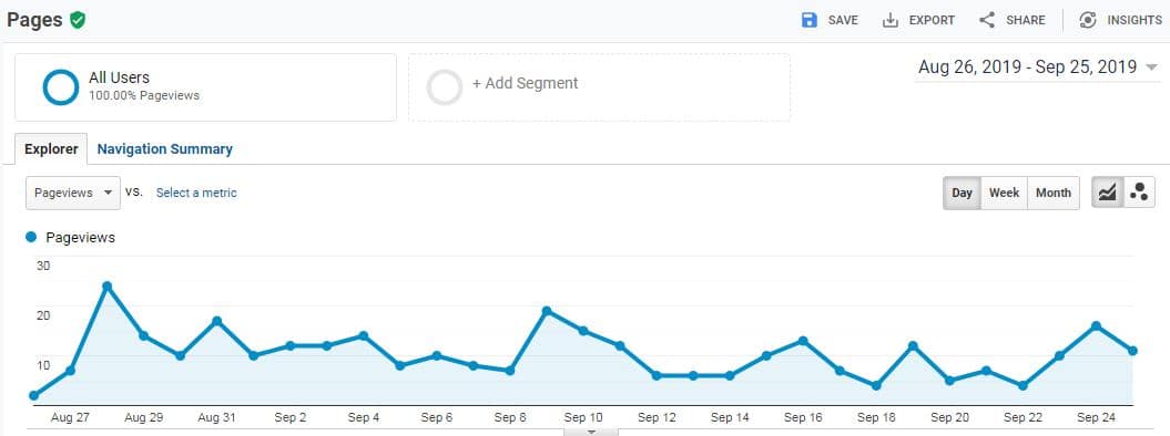 Daily google analytics stats for entrepreneurship quiz