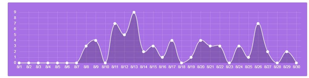 Emails collected in august
