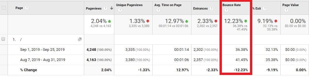 Results for split test on startupbros homepage