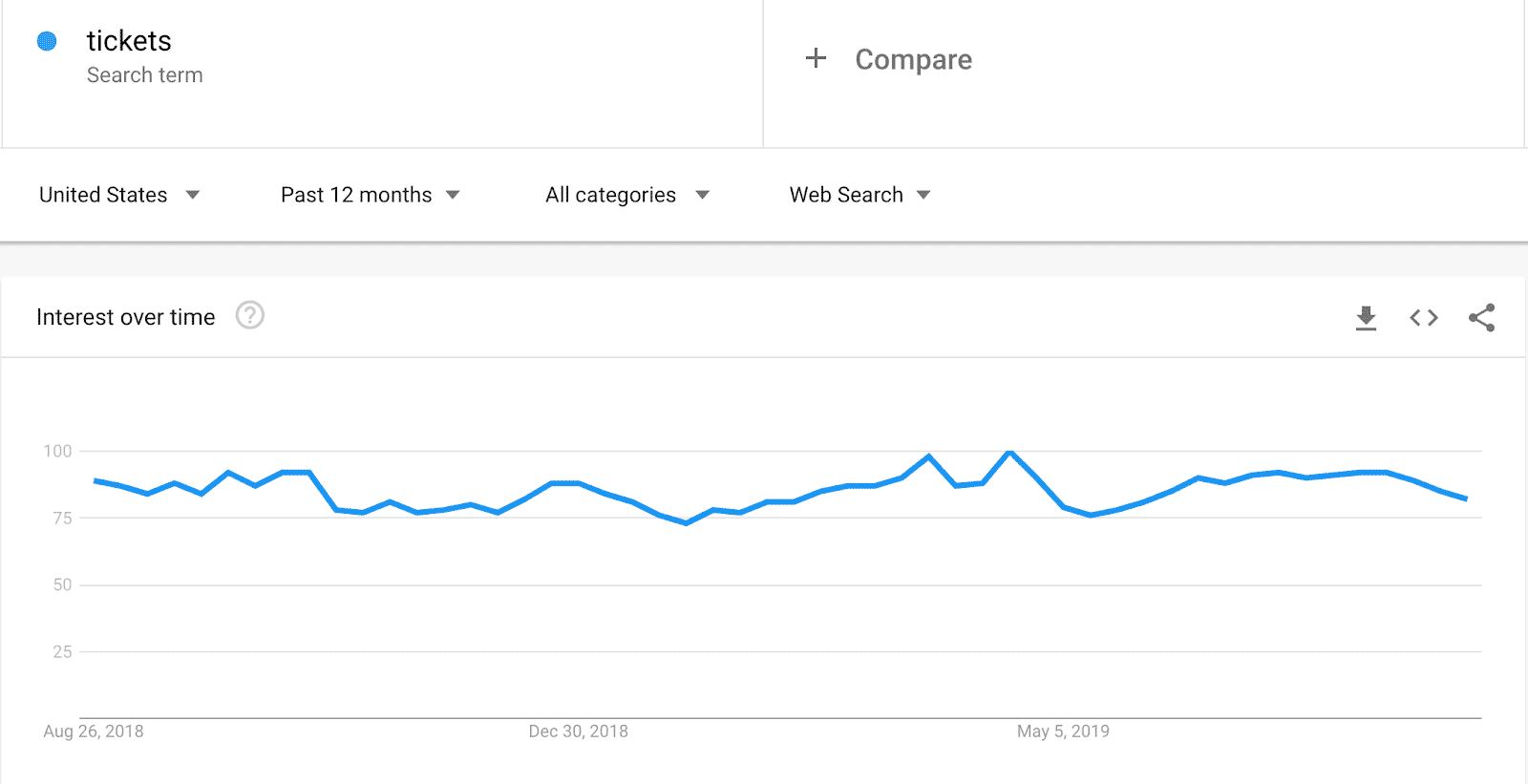 Tickets Google Trends