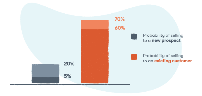 Probability of selling