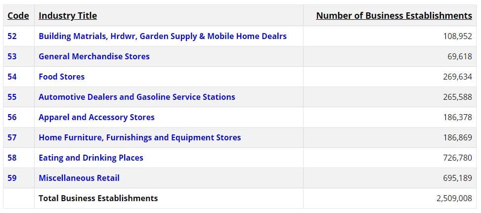 retail store numbers in the United States