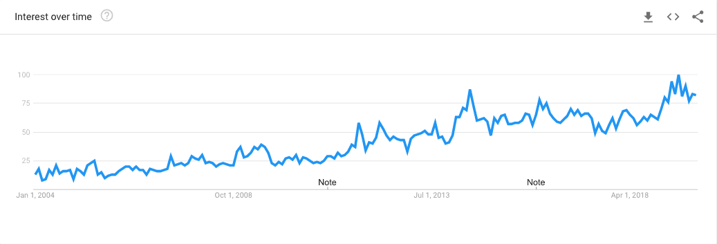 Interest for Student Debt in Google Trends