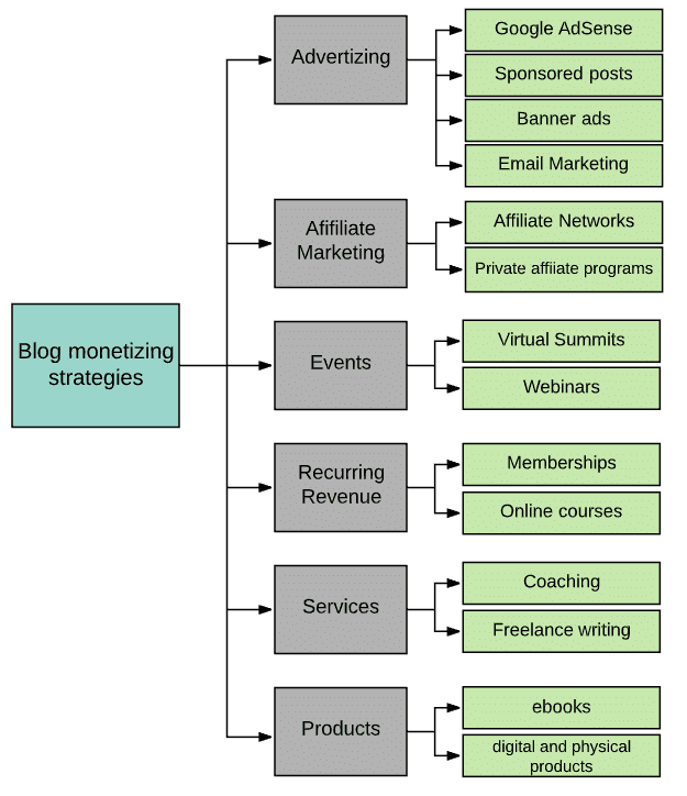 List of blog monetizing strategies