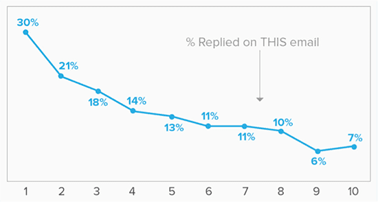Yesware response rates