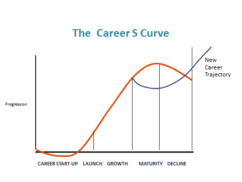 The-Career-S-Curve