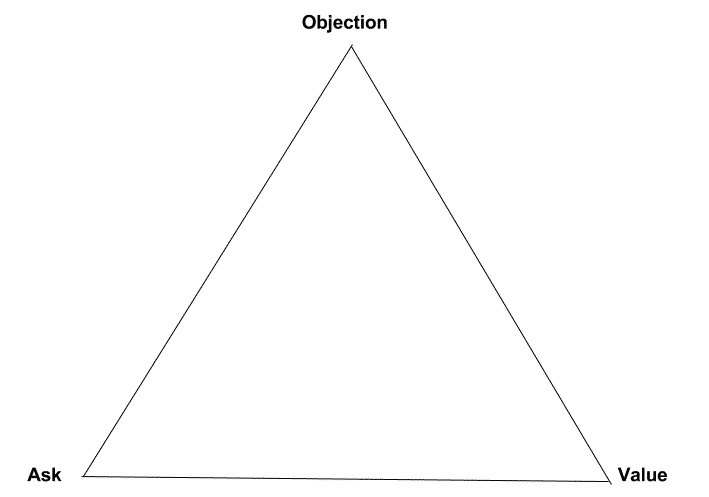 objection handling triangle