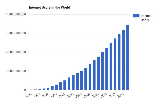 Statistics of Internet Users Business Opportunity