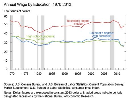 Annual-Wage-Based-on-Education-Federal-Reserve