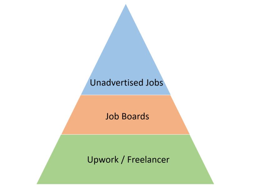 Freelance Writing Jobs Pyramid