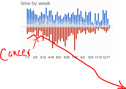 Time Spent Weekly