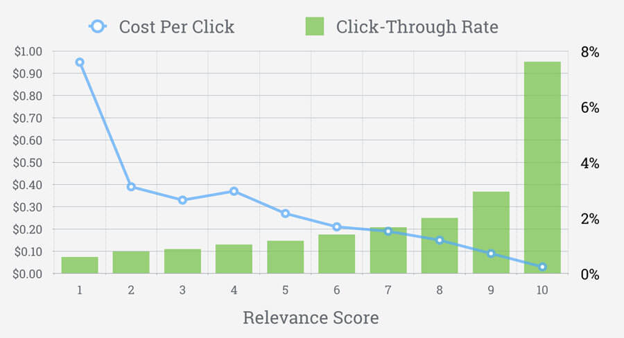 Relevancy Score During Product Promotions Lowers Cost Per Click