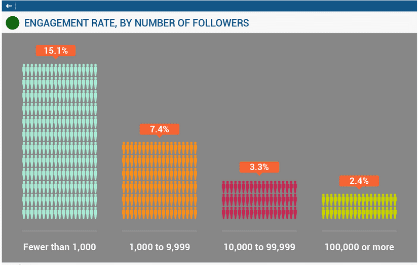 Engagement rate depends on amount of followers