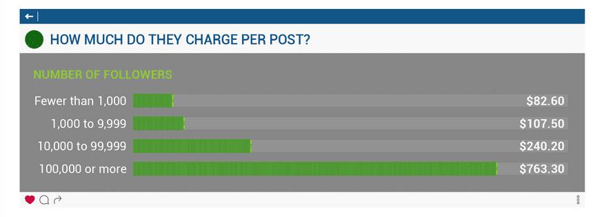 How much do influencers charge per post depends on the amount of followers