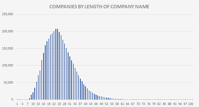 Companies by length of company name