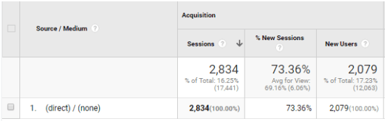 Example of Direct Traffic in Google Analytics
