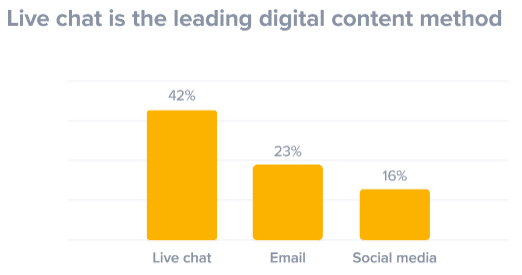 Live chat is a growing digital startup tool trend