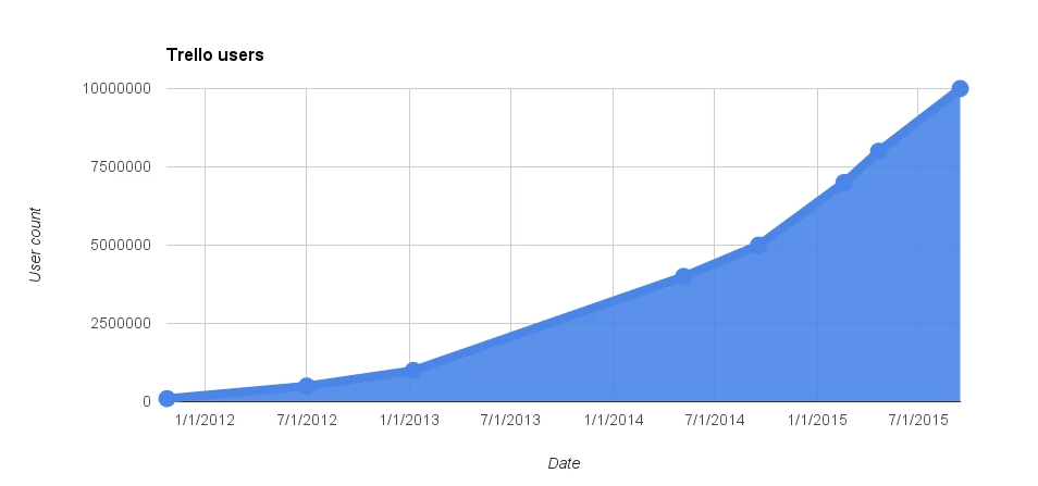 increase in trello users over time